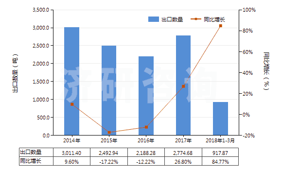 2014-2018年3月中國(guó)非海綿硫化橡膠型材、異型材及桿(HS40082900)出口量及增速統(tǒng)計(jì)